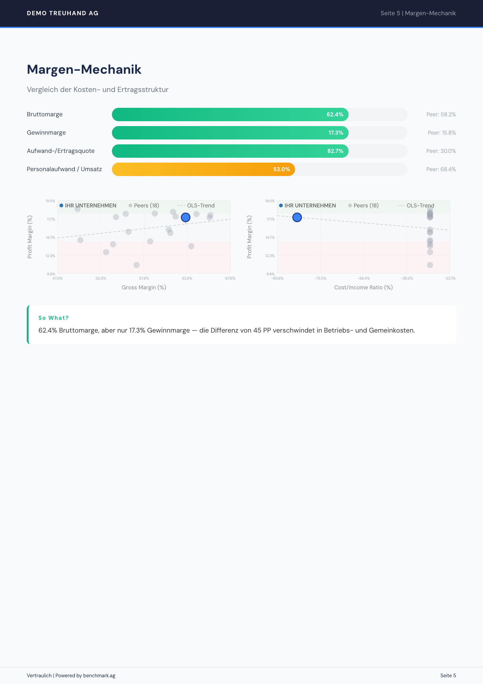 Benchmark Report — Margen-Mechanik